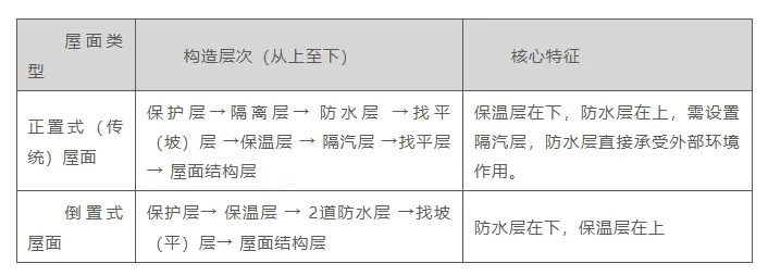 正置式(传统)屋面 VS 倒置式屋面核心区别和应用场景