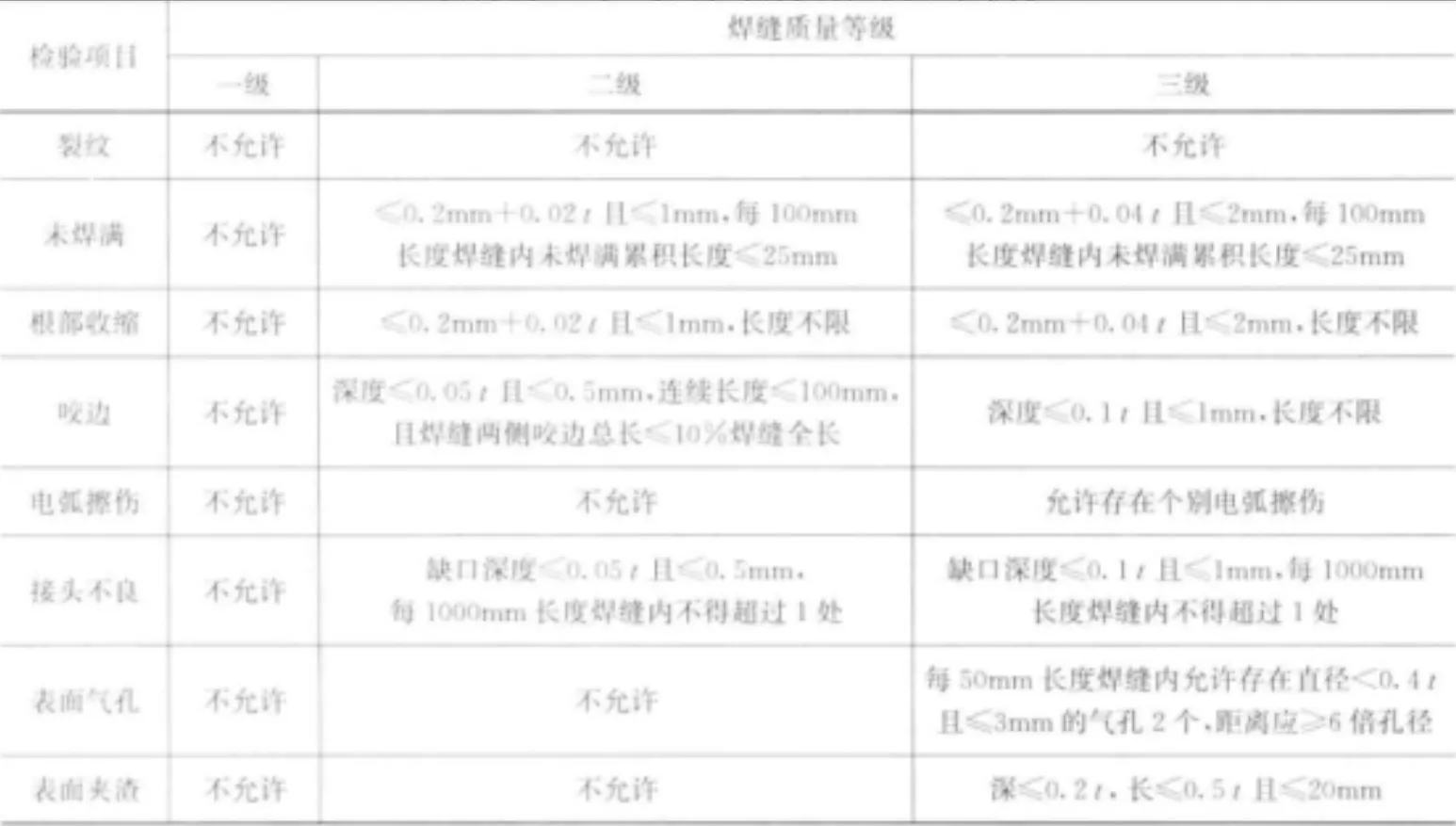 一级、二级、三级焊缝有什么分别,你知道它们”差”在哪吗?