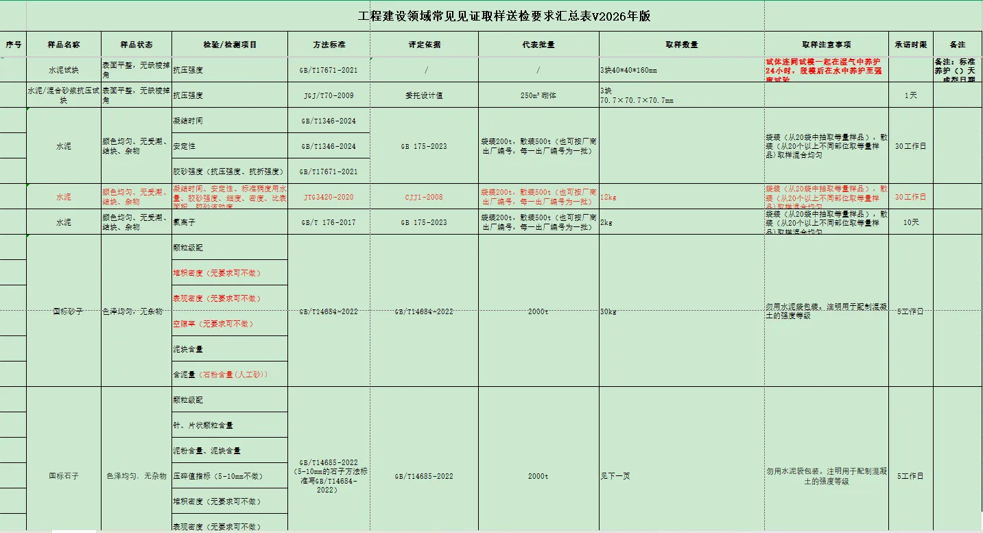 2026版工程常见试验取样送检须知xls版 208 类样品送检一目了然