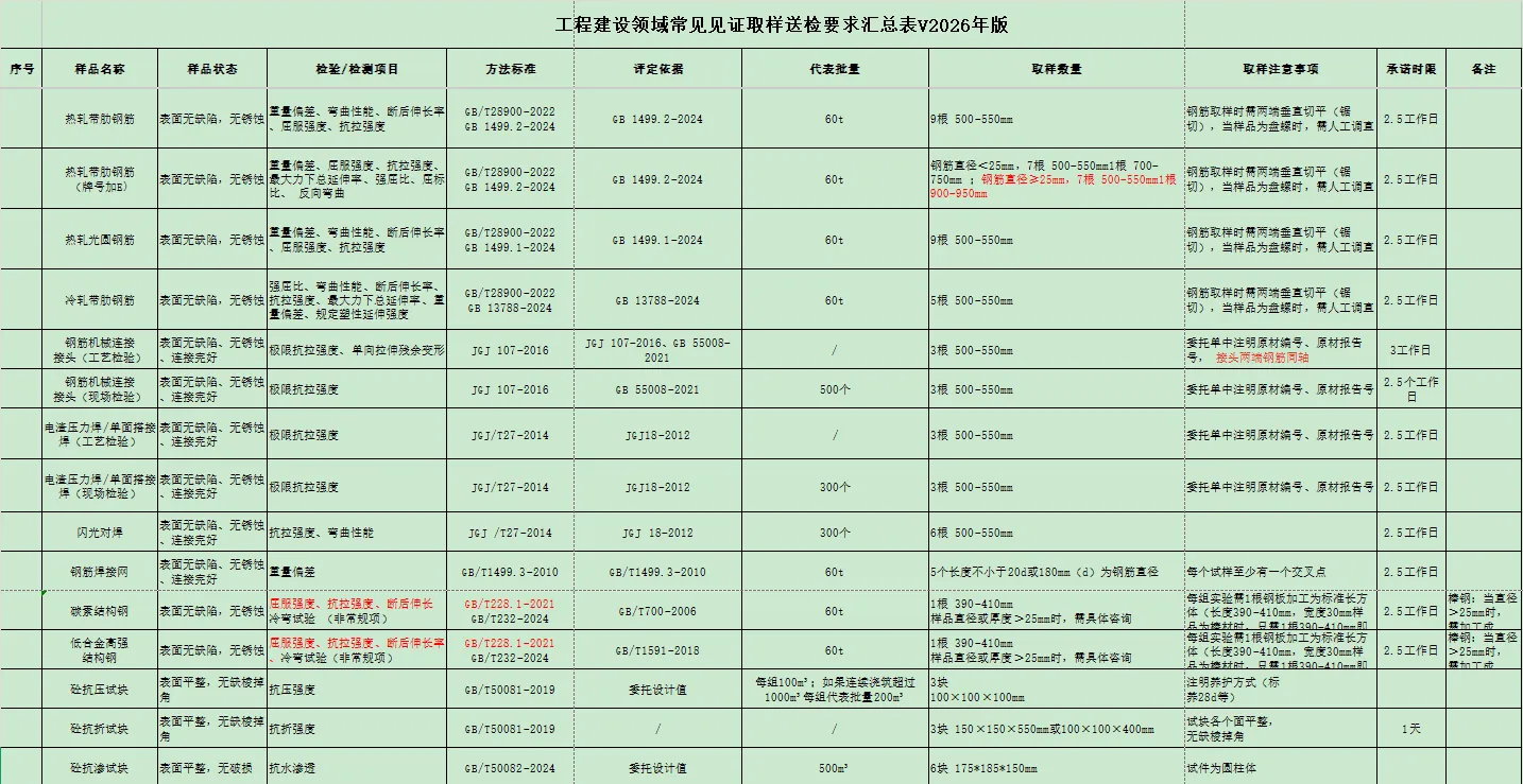 2026版工程常见试验取样送检须知xls版 208 类样品送检一目了然