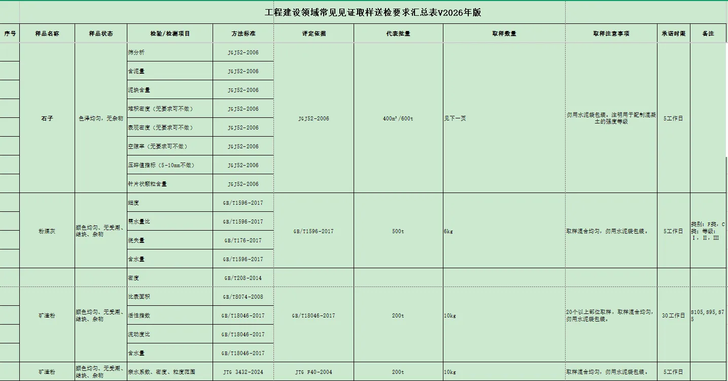 2026版工程常见试验取样送检须知xls版 208 类样品送检一目了然