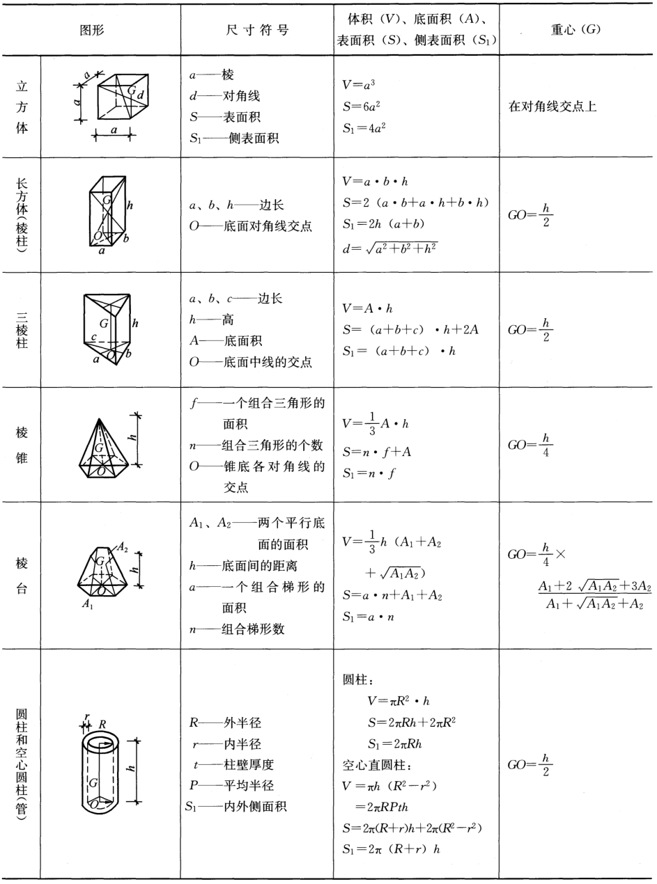工程行业常用“体积”计算公式汇总图鉴