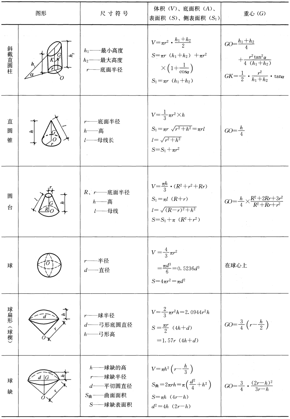 工程行业常用“体积”计算公式汇总图鉴