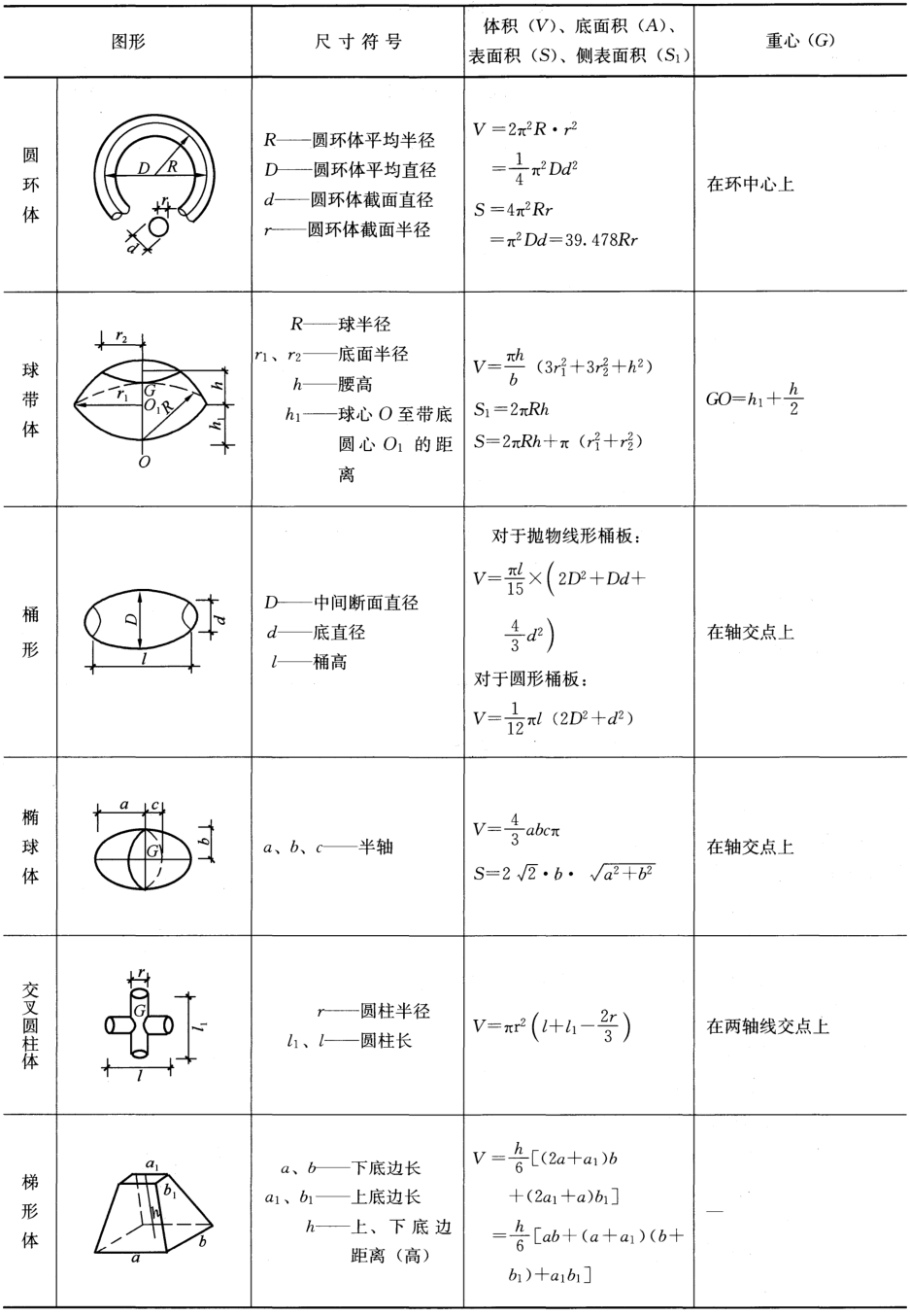 工程行业常用“体积”计算公式汇总图鉴