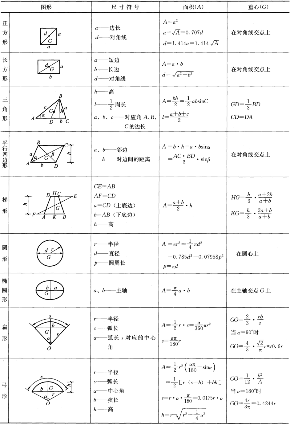 工程行业常用面积“面积”计算公式汇总图鉴