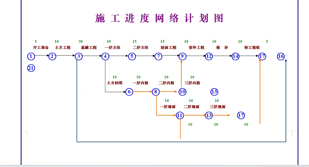 125份施工进度计划横道图及网络图汇总 涵盖xls doc dwg mpp 4种格式